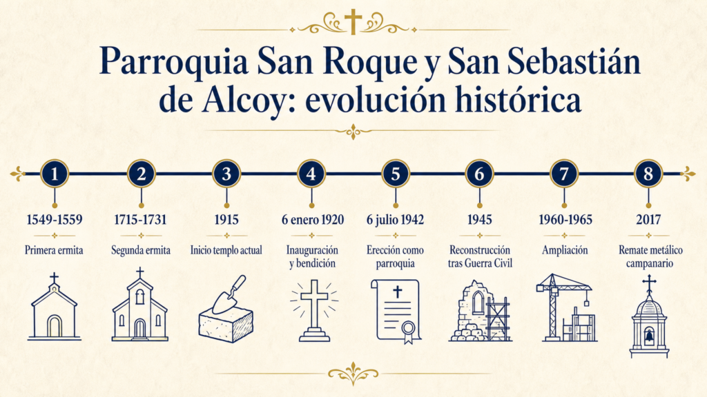 Infografía cronológica de la Parroquia San Roque y San Sebastián de Alcoy